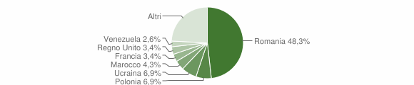 Grafico cittadinanza stranieri - Maratea 2014