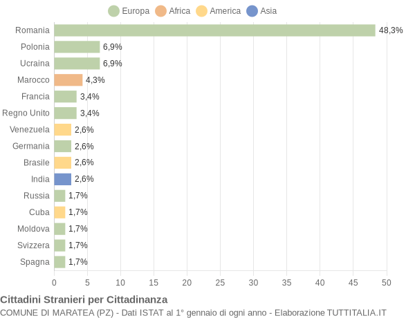 Grafico cittadinanza stranieri - Maratea 2014