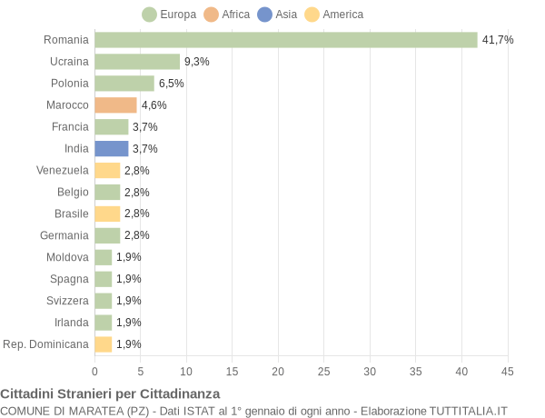 Grafico cittadinanza stranieri - Maratea 2017