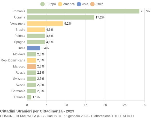 Grafico cittadinanza stranieri - Maratea 2023