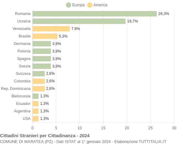 Grafico cittadinanza stranieri - Maratea 2024