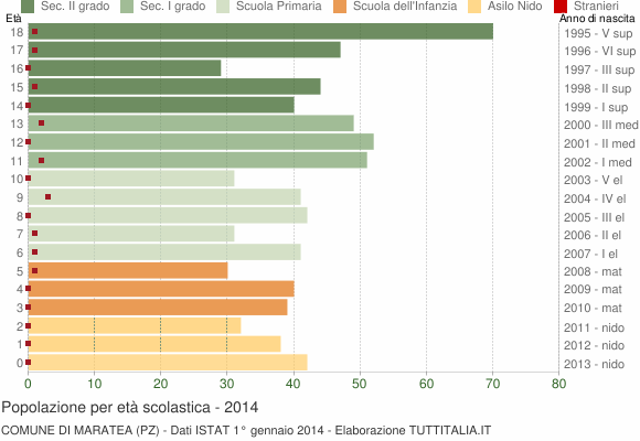 Grafico Popolazione in età scolastica - Maratea 2014