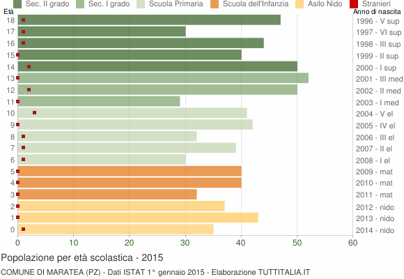 Grafico Popolazione in età scolastica - Maratea 2015