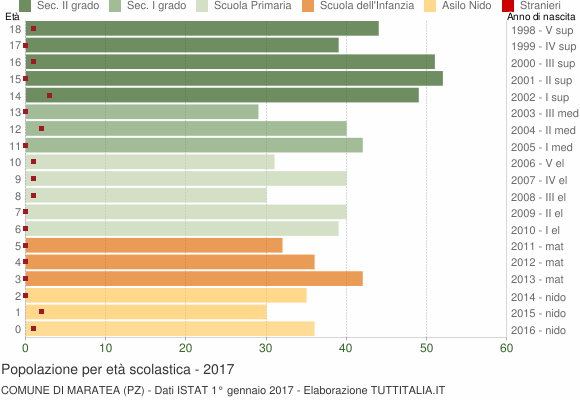 Grafico Popolazione in età scolastica - Maratea 2017