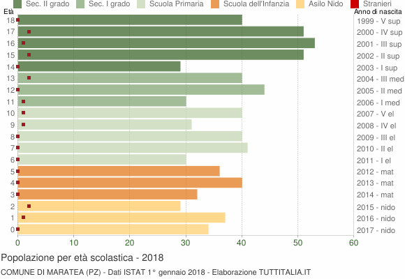 Grafico Popolazione in età scolastica - Maratea 2018