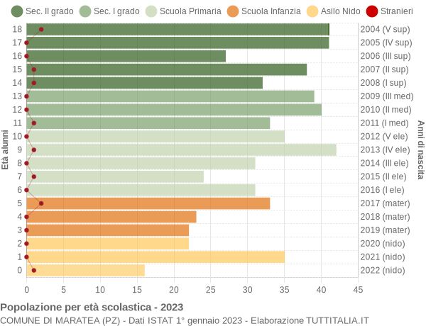 Grafico Popolazione in età scolastica - Maratea 2023