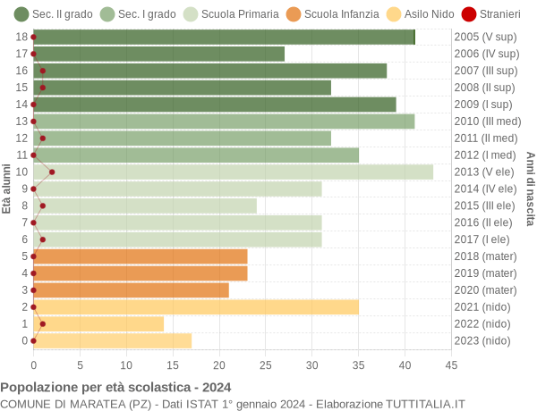 Grafico Popolazione in età scolastica - Maratea 2024