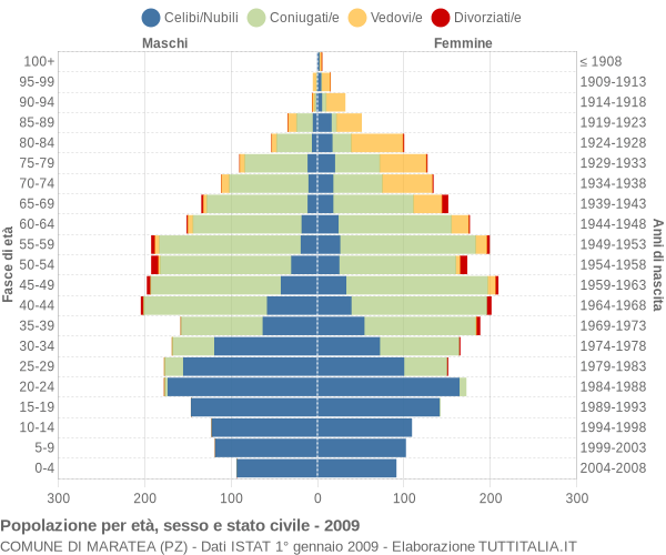 Grafico Popolazione per età, sesso e stato civile Comune di Maratea (PZ)