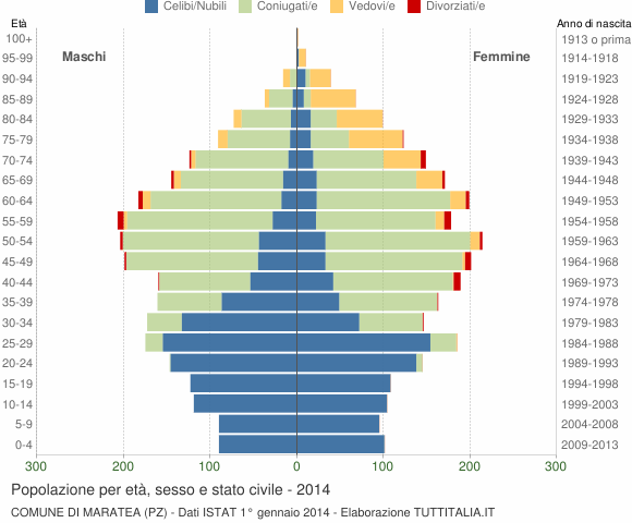 Grafico Popolazione per età, sesso e stato civile Comune di Maratea (PZ)