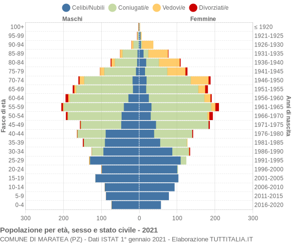 Grafico Popolazione per età, sesso e stato civile Comune di Maratea (PZ)