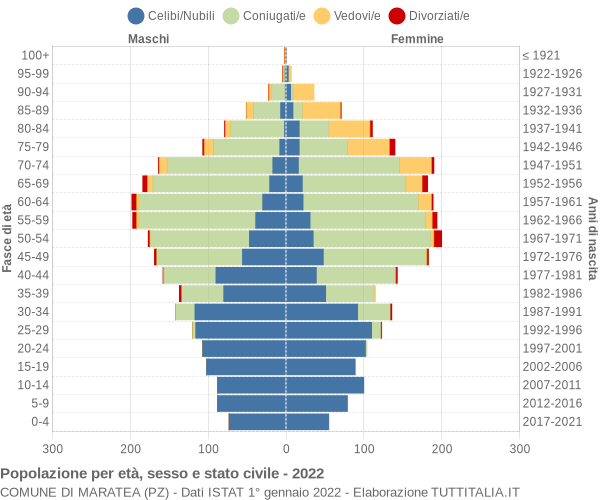 Grafico Popolazione per età, sesso e stato civile Comune di Maratea (PZ)