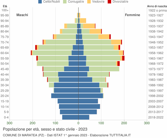 Grafico Popolazione per età, sesso e stato civile Comune di Maratea (PZ)