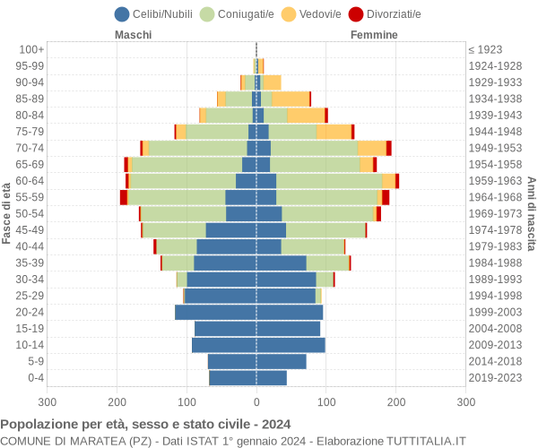 Grafico Popolazione per età, sesso e stato civile Comune di Maratea (PZ)