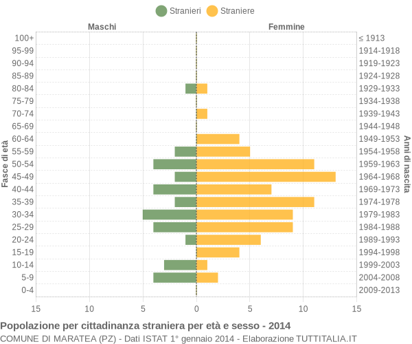 Grafico cittadini stranieri - Maratea 2014