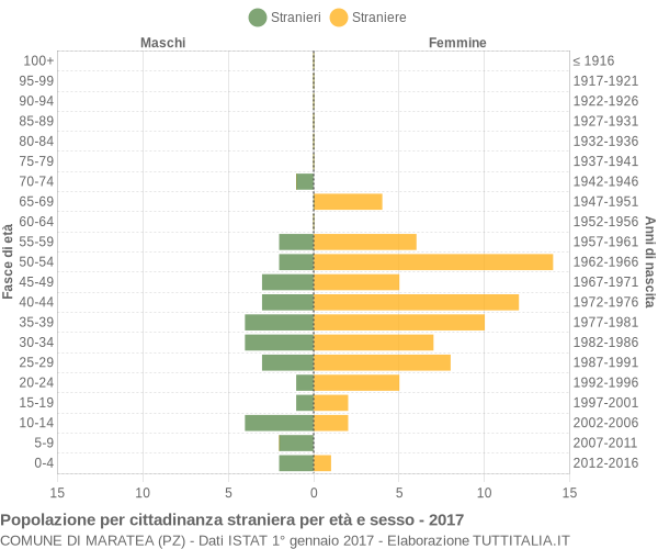 Grafico cittadini stranieri - Maratea 2017