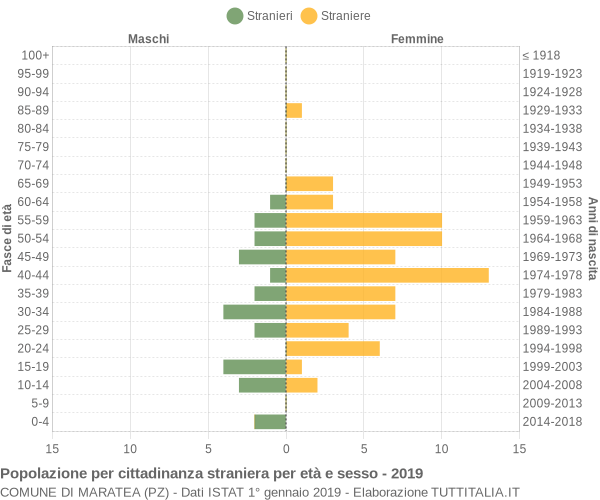 Grafico cittadini stranieri - Maratea 2019