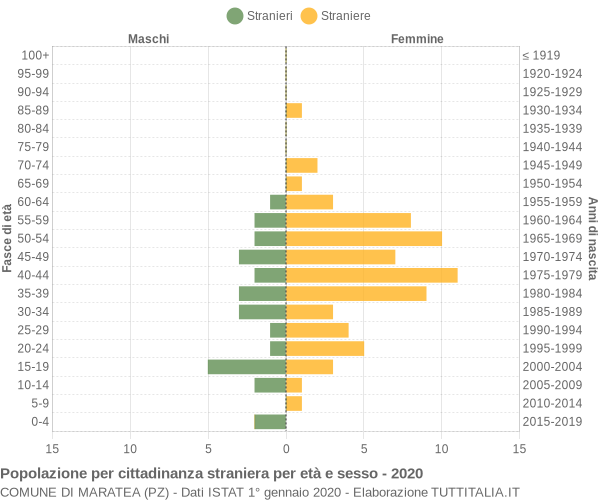 Grafico cittadini stranieri - Maratea 2020