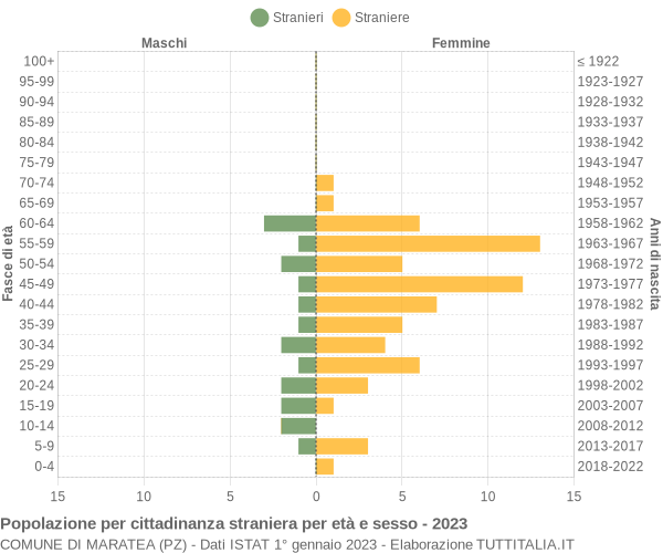 Grafico cittadini stranieri - Maratea 2023