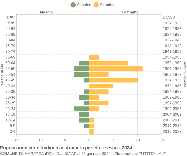 Grafico cittadini stranieri - Maratea 2024