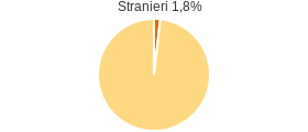 Percentuale cittadini stranieri Comune di Maratea (PZ)