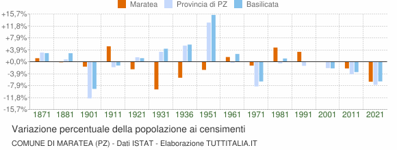 Grafico variazione percentuale della popolazione Comune di Maratea (PZ)