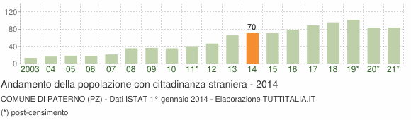 Grafico andamento popolazione stranieri Comune di Paterno (PZ)