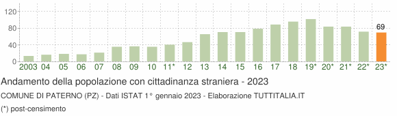 Grafico andamento popolazione stranieri Comune di Paterno (PZ)