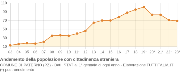 Andamento popolazione stranieri Comune di Paterno (PZ)