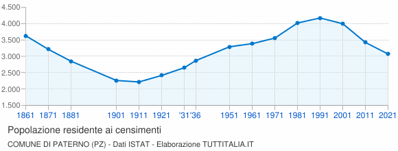 Grafico andamento storico popolazione Comune di Paterno (PZ)