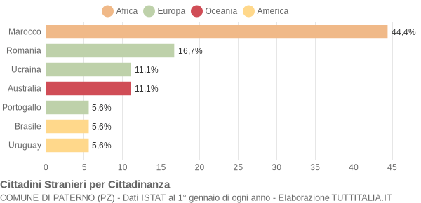 Grafico cittadinanza stranieri - Paterno 2005