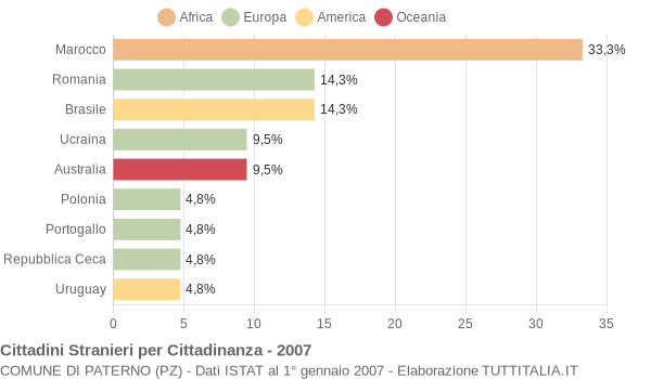 Grafico cittadinanza stranieri - Paterno 2007