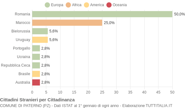 Grafico cittadinanza stranieri - Paterno 2009