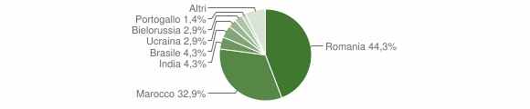 Grafico cittadinanza stranieri - Paterno 2015
