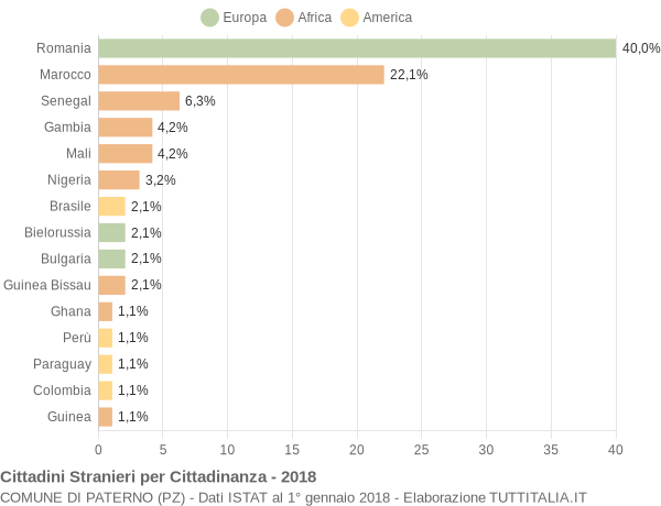 Grafico cittadinanza stranieri - Paterno 2018