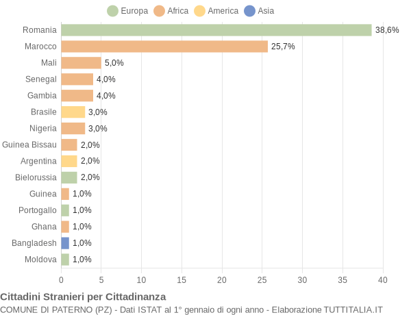 Grafico cittadinanza stranieri - Paterno 2019