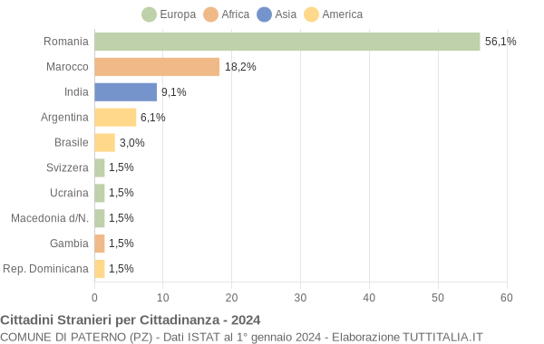 Grafico cittadinanza stranieri - Paterno 2024