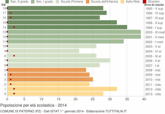 Grafico Popolazione in età scolastica - Paterno 2014