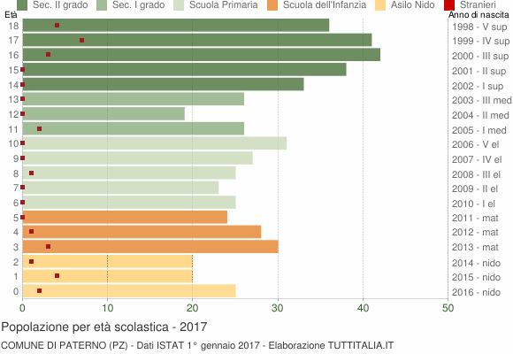 Grafico Popolazione in età scolastica - Paterno 2017