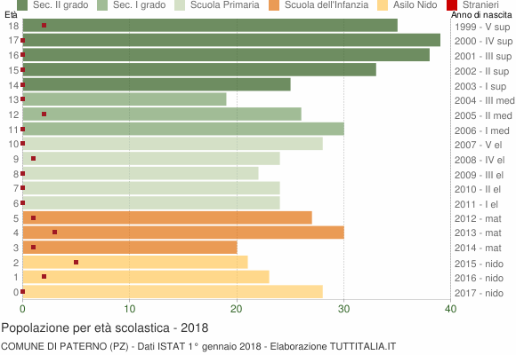 Grafico Popolazione in età scolastica - Paterno 2018