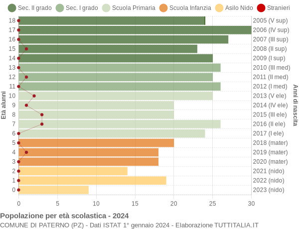 Grafico Popolazione in età scolastica - Paterno 2024