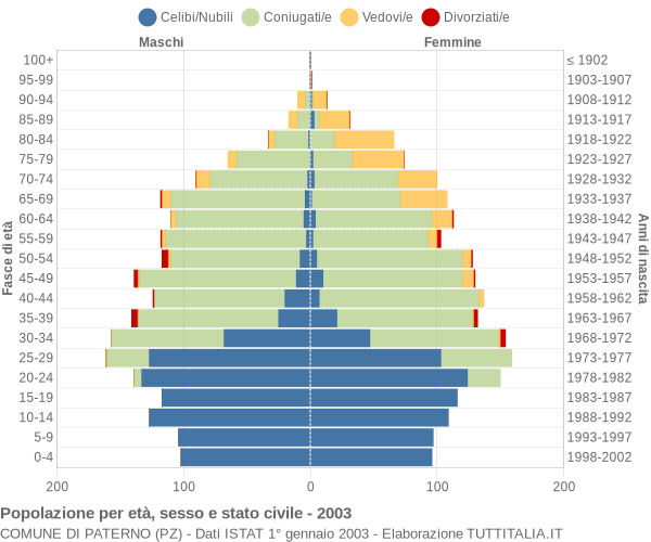 Grafico Popolazione per età, sesso e stato civile Comune di Paterno (PZ)