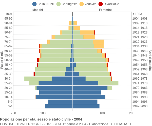 Grafico Popolazione per età, sesso e stato civile Comune di Paterno (PZ)