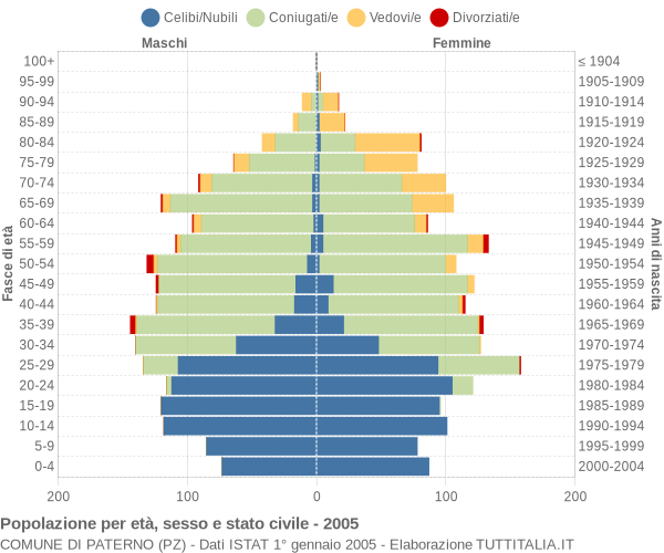 Grafico Popolazione per età, sesso e stato civile Comune di Paterno (PZ)