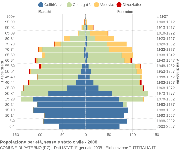 Grafico Popolazione per età, sesso e stato civile Comune di Paterno (PZ)