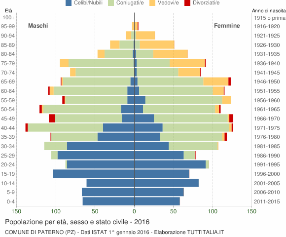 Grafico Popolazione per età, sesso e stato civile Comune di Paterno (PZ)