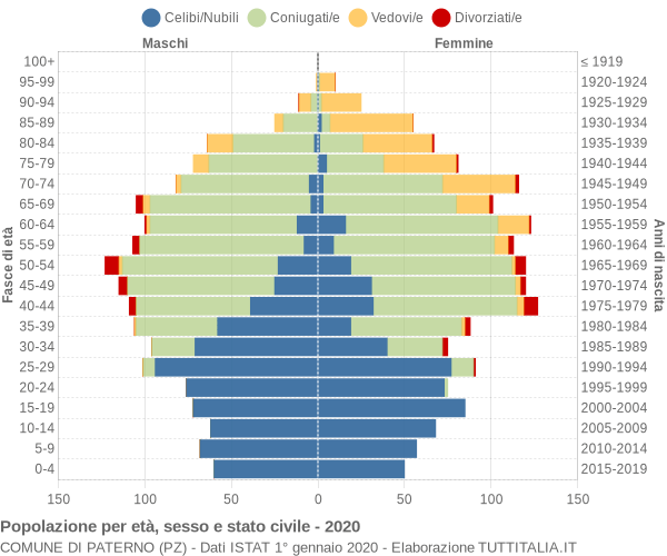 Grafico Popolazione per età, sesso e stato civile Comune di Paterno (PZ)