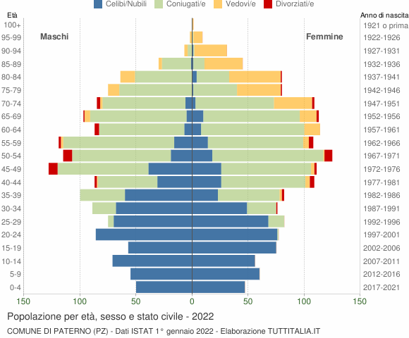 Grafico Popolazione per età, sesso e stato civile Comune di Paterno (PZ)
