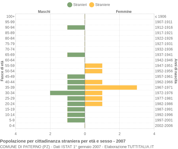 Grafico cittadini stranieri - Paterno 2007