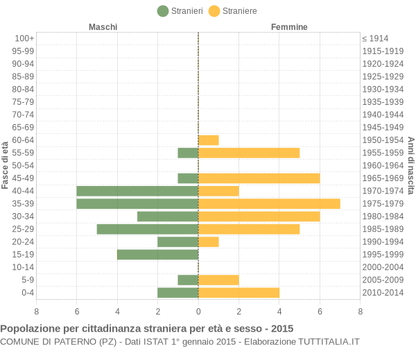 Grafico cittadini stranieri - Paterno 2015