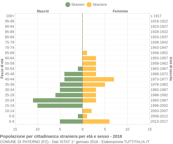 Grafico cittadini stranieri - Paterno 2018